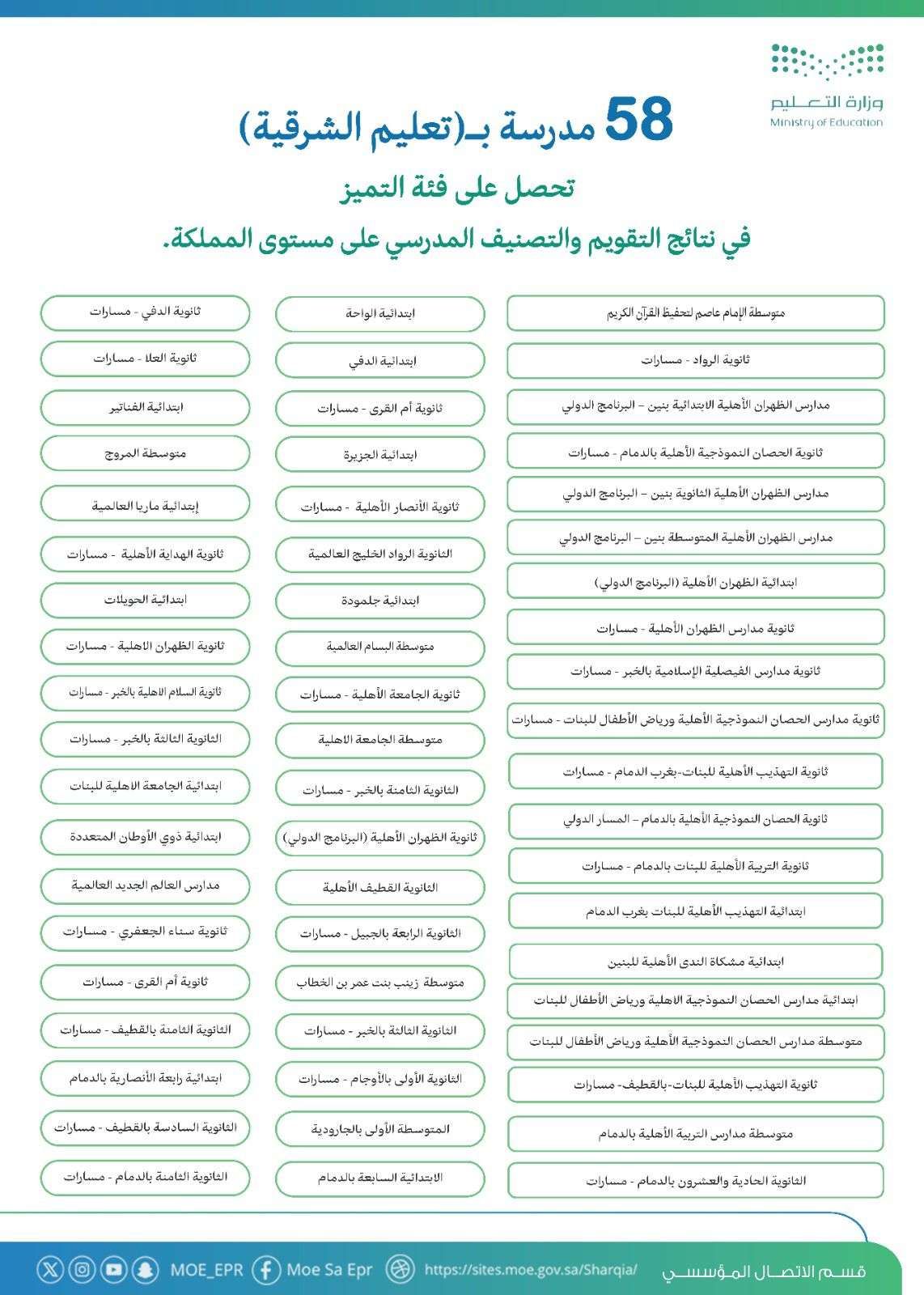 58 مدرسة بالمنطقة الشرقية تحصد جوائز فئة