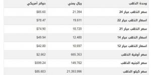 أسعار الذهب في اليمن اليوم.. الأحد 6-10-2024 - تدوينة الإخباري