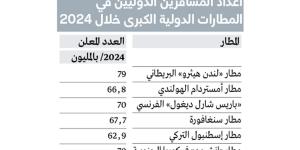 «دبي الدولي» يتجه للحفاظ على مركزه كأكبر مطار في العالم - تدوينة الإخباري