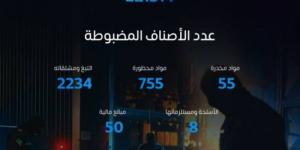 المنافذ الجمركية تسجل 1300 حالة ضبط خلال أسبوع - تدوينة الإخباري