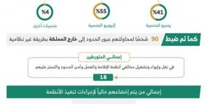 ضبط (18) متورطـًا في إيواء وتشغيل مخالفي أنظمة الإقامة وأمن الحدود والتستر عليهم - تدوينة الإخباري