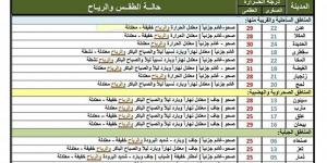 النشرة الجوية.. حالة الطقس في اليمن اليوم السبت 1 فبراير 2025 - تدوينة الإخباري