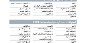 مستهلكون يطالبون بتخفيضات تشمل «السلع الأقل طرحاً» وتنويع العلامات التجارية - تدوينة الإخباري