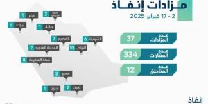 إنفاذ يُشرف على 37 مزادًا لبيع 334 عقارًا في 12 منطقة بالمملكة - تدوينة الإخباري