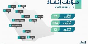 «إنفاذ» يُشرف على 36 مزادًا لبيع 334 عقارًا في 12 منطقة - تدوينة الإخباري