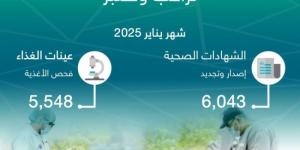 أمانة جدة تصدر وتجدد 6,043  شهادة صحية وتفحص 5،548 عينة غذاء خلال يناير - تدوينة الإخباري