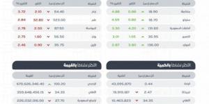 تاسي يغلق منخفضًا عند مستوى 12377.03 نقطة - تدوينة الإخباري