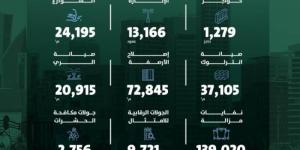 أمانة الرياض تعزز جهودها للارتقاء بجودة الحياة - تدوينة الإخباري