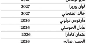 الشارقة يعزز استقرار الفريق بعقود طويلة لـ 12 لاعباً أساسياً - تدوينة الإخباري