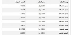 أسعار الذهب في اليمن اليوم.. الثلاثاء 4-2-2025 - تدوينة الإخباري