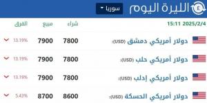 الليرة السورية تواصل ارتفاعها.. وفارق سعر الصرف الرسمي والموازي يبلغ 40% - تدوينة الإخباري