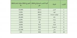 دولتان عربيتان في القائمة.. الدول الـ10 الأكثر طلبا على الذهب (رسم بياني) - تدوينة الإخباري