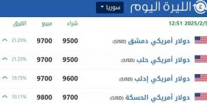 سوريا.. ارتفاع الدولار بأكثر من 21% في السوق الموازية - تدوينة الإخباري