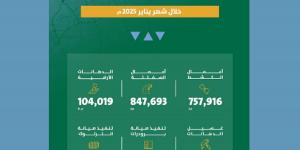 أمانة الرياض تعزز جودة الطرق بتنفيذ أعمال صيانة شاملة في الشهر الماضي - تدوينة الإخباري