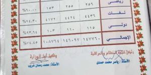 محافظ الشرقية يعتمد نتيجة الشهادة الإعدادية بنسبة نجاح 74.71% - تدوينة الإخباري