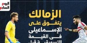 الزمالك يتفوق على الإسماعيلى فى القيمة التسويقية قبل لقاء الليلة.. إنفوجراف - تدوينة الإخباري