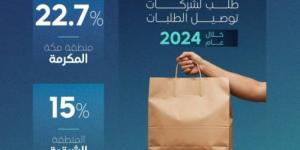 نمو قطاع توصيل الطلبات في المملكة مسجلًا 290 مليون طلب خلال عام 2024 - تدوينة الإخباري