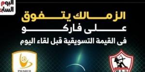 الزمالك يتفوق على فاركو فى القيمة التسويقية قبل لقاء اليوم.. إنفو جراف - تدوينة الإخباري