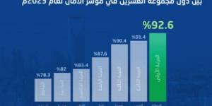 المملكة تتصدَّر»العشرين» في مؤشر الأمان لعام 2023 - تدوينة الإخباري