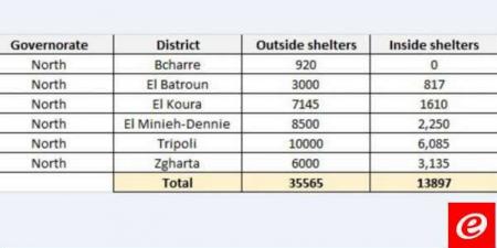لجنة ادارة الكوارث في محافظة الشمال: اعداد النازحين وصل الى 49462 - تدوينة الإخباري