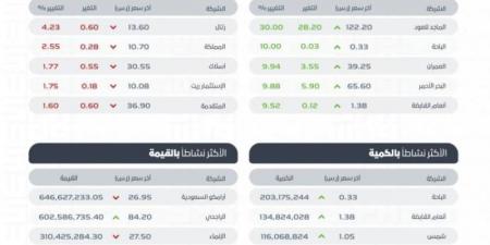 "تاسي" يغلق مرتفعًا عند مستوى 11913 نقطة.. و"نمو" ينخفض عند مستوى 24649.17 نقطة - تدوينة الإخباري