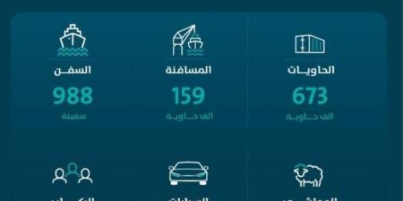 "موانئ": ارتفاع طنّيات المناولة بالموانئ بنسبة 7.82% خلال سبتمبر - تدوينة الإخباري