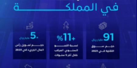 هيئة الاتصالات والفضاء والتقنية تختتم أعمال منتدى التقنية الرقمية 2024 - تدوينة الإخباري