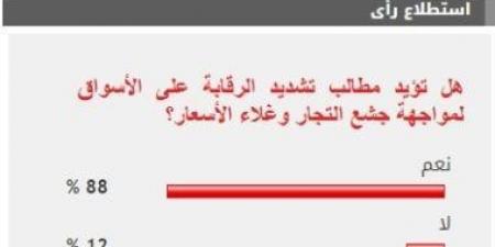 88% من القراء يطالبون بتكثيف الرقابة على الأسواق لمواجهة غلاء الأسعار - تدوينة الإخباري