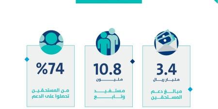 عاجل .. تفاصيل صرف الدفعة الـ 83 شهر أكتوبر من حساب المواطن - تدوينة الإخباري