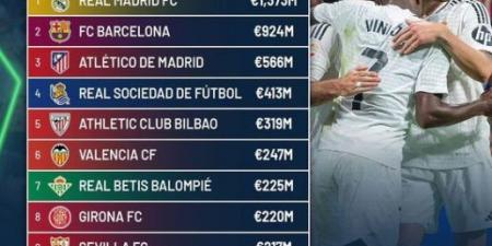 اخبار الرياضة ريال مدريد الأعلى قيمة بين أندية الليغا