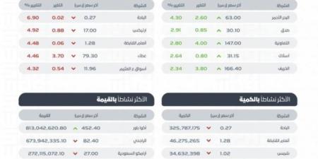 "تاسي" يغلق منخفضًا عند مستوى 11907 نقاط بتداولات بلغت 7 مليارات ريال - تدوينة الإخباري