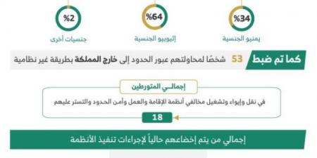 الداخلية⁩ تضبط 21 ألف مخالف لأنظمة الإقامة والعمل وأمن الحدود خلال أسبوع - تدوينة الإخباري