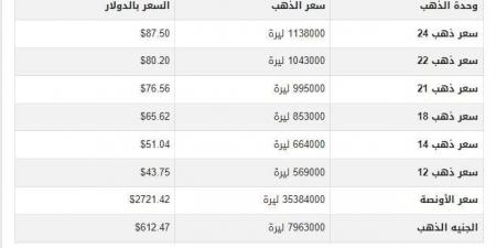 سعرالذهب في سوريا اليوم.. الأحد 20-10-2024 - تدوينة الإخباري