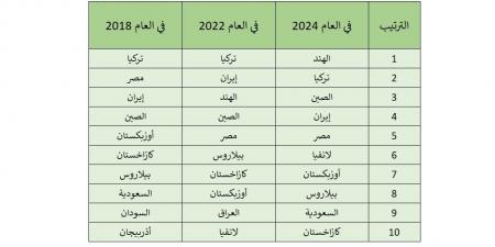 ضمنها دول عربية.. أكبر 10 دول مستوردة لزيت عباد الشمس الروسي - تدوينة الإخباري