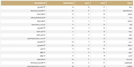 طقس المملكة.. اعرف درجات الحرارة على المناطق اليوم الخميس - تدوينة الإخباري