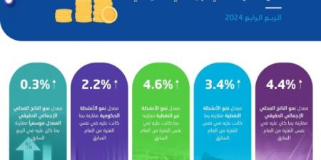 هيئة الإحصاء الناتج المحلي الإجمالي الحقيقي ينمو بمعدل 4.4% خلال الربع الرابع من عام 2024 - تدوينة الإخباري