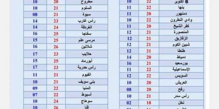 حالة الطقس اليوم.. معتدل الحرارة نهارا وتحذيرات من الشبورة المائية - تدوينة الإخباري