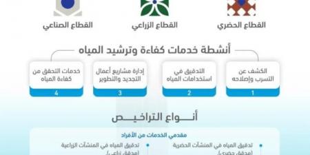 وزير البيئة يوافق على لائحة التراخيص لمقدمي خدمات كفاءة وترشيد المياه - تدوينة الإخباري