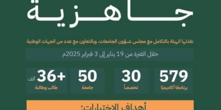 اختتام تطبيق اختبارات جاهزية لأكثر من (575) برنامجًا أكاديميًا في (50) جامعة استهدفت أكثر من (36) ألف طالب وطالبة - تدوينة الإخباري