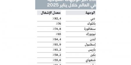 دبي تتصدر الإشغال الفندقي عالمياً.. وتحقق مكاسب قوية خلال يناير - تدوينة الإخباري