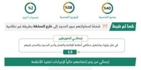 خلال أسبوع.. ضبط ( 21477 ) مخالفًا لأنظمة الإقامة وأمن الحدود في مناطق المملكة - تدوينة الإخباري