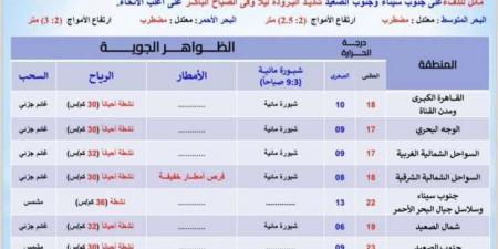 هيئة الأرصاد: 3 ظواهر جوية والصغرى تسجل 6 درجات غدا - تدوينة الإخباري