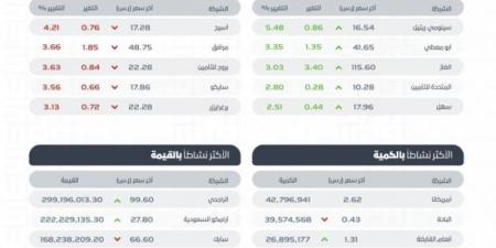 مؤشر سوق الأسهم السعودية يغلق منخفضًا عند مستوى 12385.70 نقطة - تدوينة الإخباري