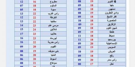 الأرصاد تكشف حالة الطقس ودرجات الحرارة غدا.. مدن أقل من صفر مئوية - تدوينة الإخباري