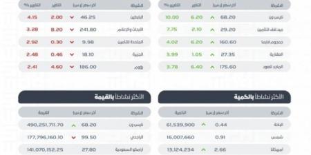 مؤشر سوق الأسهم السعودية يغلق منخفضًا عند مستوى 12385 نقطة - تدوينة الإخباري