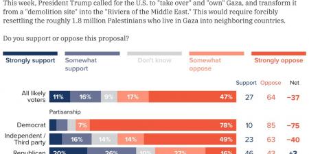 استطلاع أمريكي: غالبية المواطنين يرفضون خطة ترامب لامتلاك غزة وتهجير الفلسطينيين - تدوينة الإخباري