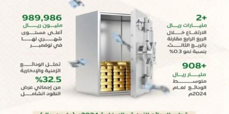 أكثر من 949 مليار ريال الودائع الادخارية والزمنية بنهاية عام 2024م لتبلغ قمّتها - تدوينة الإخباري