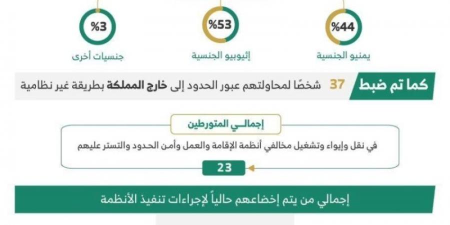 ضبط (22094) مخالفًا لأنظمة الإقامة وأمن الحدود في مناطق المملكة خلال أسبوع - تدوينة الإخباري