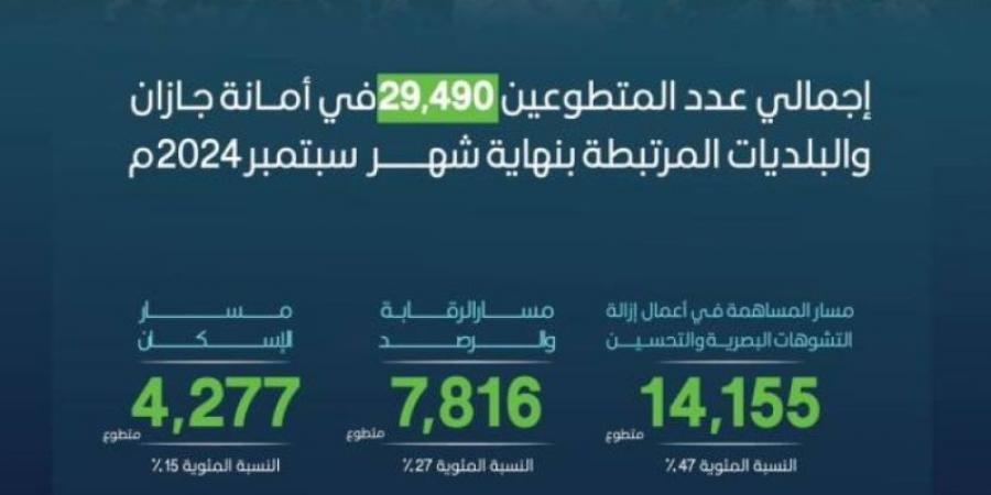 (29490) متطوعًا ومتطوعة يشاركون في تنفيذ مبادرات "أمانة جازان" التطوعية - تدوينة الإخباري