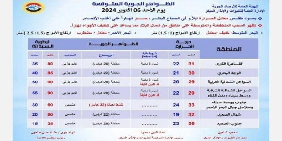 استمرار تكاثر السحب.. الأرصاد تعلن حالة الطقس غدا الأحد 6 أكتوبر 2024 - تدوينة الإخباري